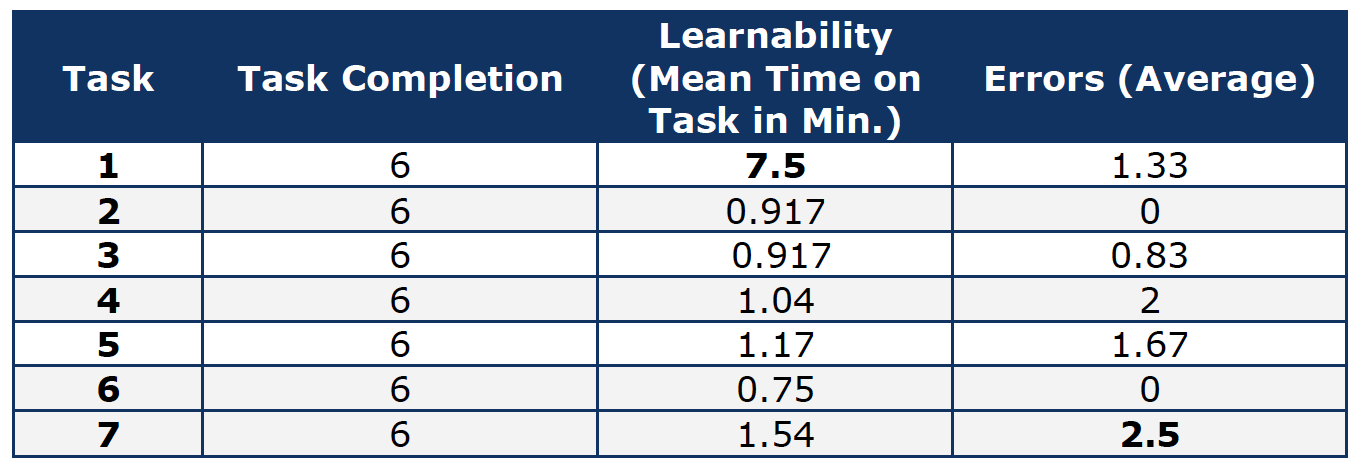 Table summarizing the results of the usability test